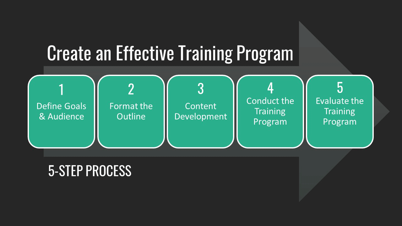 training-programs-5-step-process-1-fppt