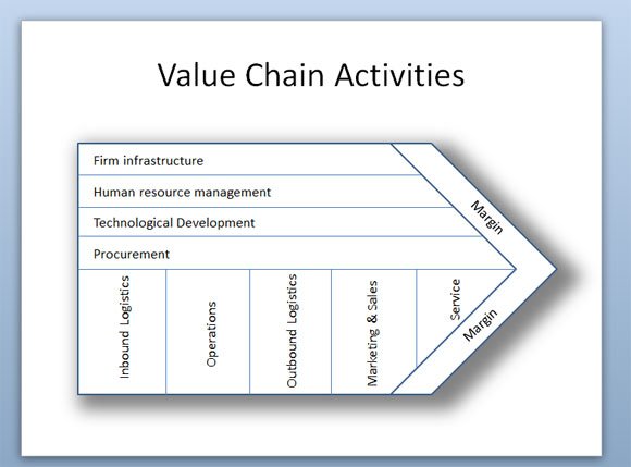 Porter s Value Chain Activities Diagram In PowerPoint 2010