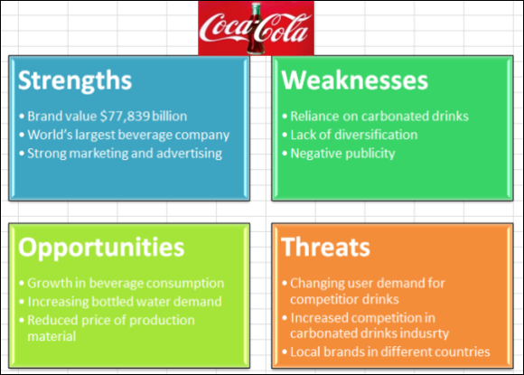 Coca Cola Swot Analysis